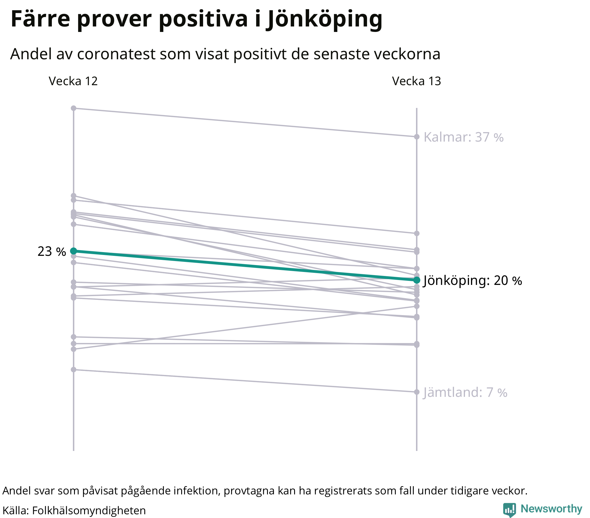 Andel av proverna som var positiva förra veckan
